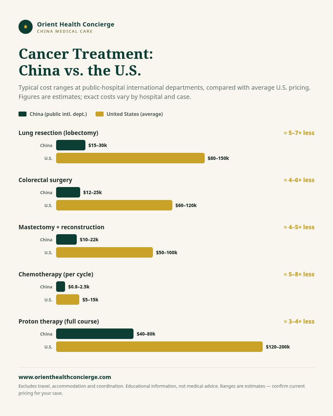 Chart: Cancer treatment costs in China vs the United States